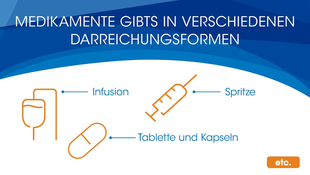 Schematische Darstellung einer Infusion, einer Spritze und einer Kapsel bzw. Tablette als Beispiele für Darreichungsformen von Medikamenten