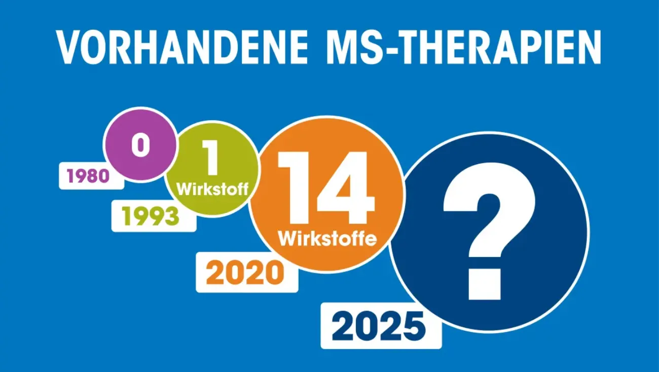 MS-Behandlung: damals – heute – morgen