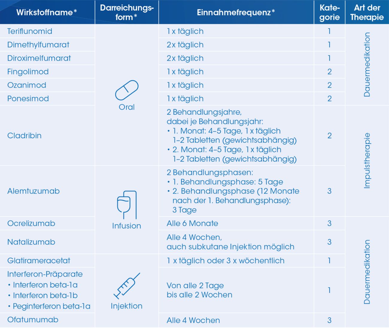 WirkstoffÅbersicht zur Behandlung der RRMS