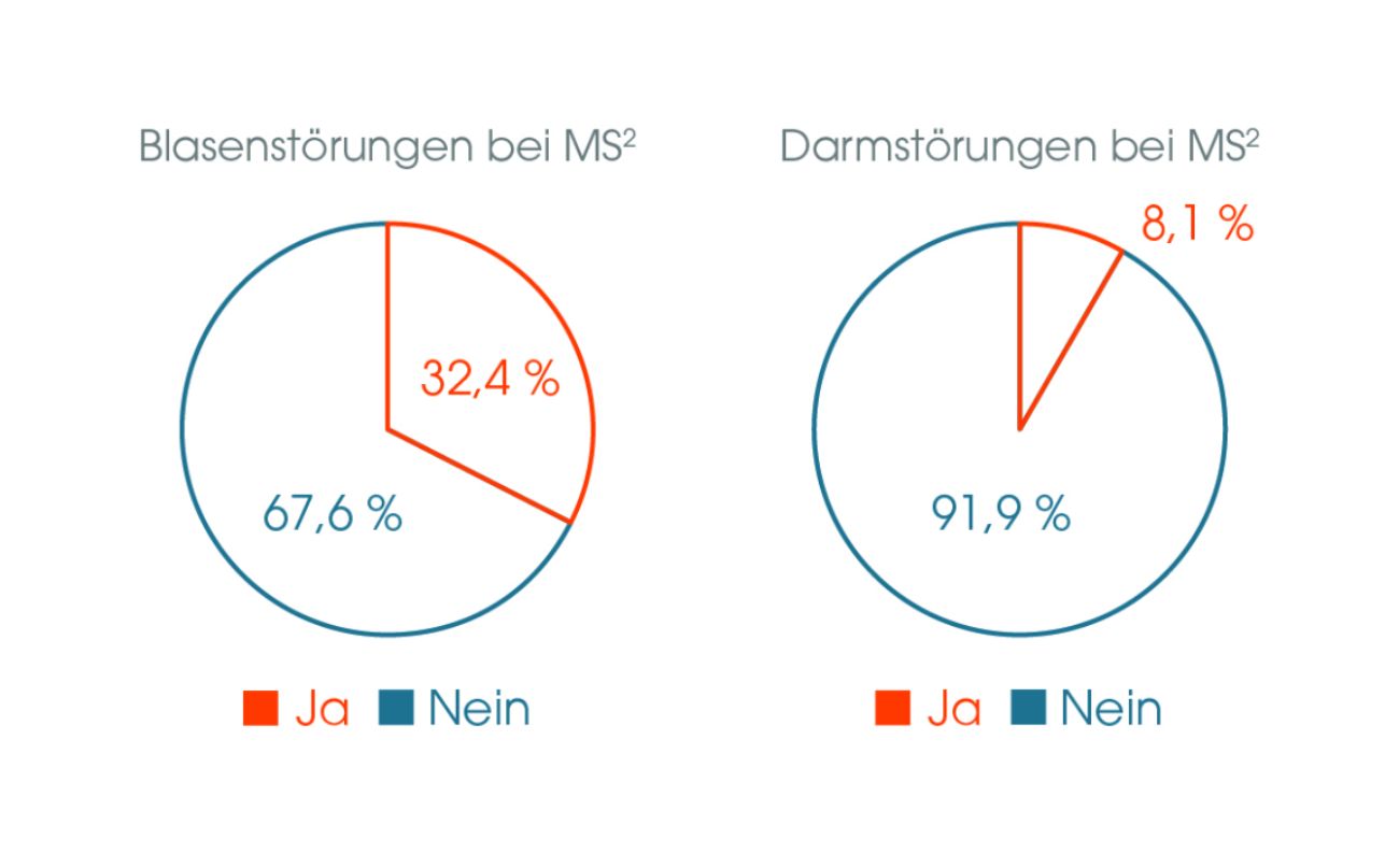 Infografik Blasenstörung und Darmstörung bei MS. Quelle: MSFP-gGmbH (Stand: März 2018).