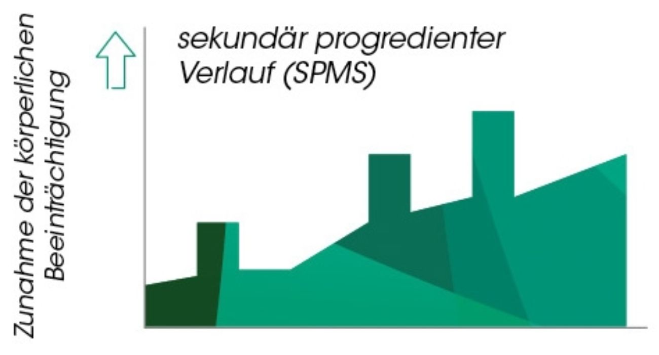 Verlauf der sekundär progredienten MS (SPMS)