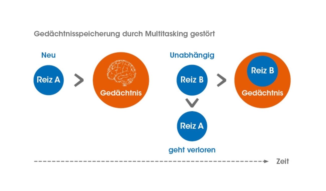 Durch MS gestoerte Gedaechnisspeicherung