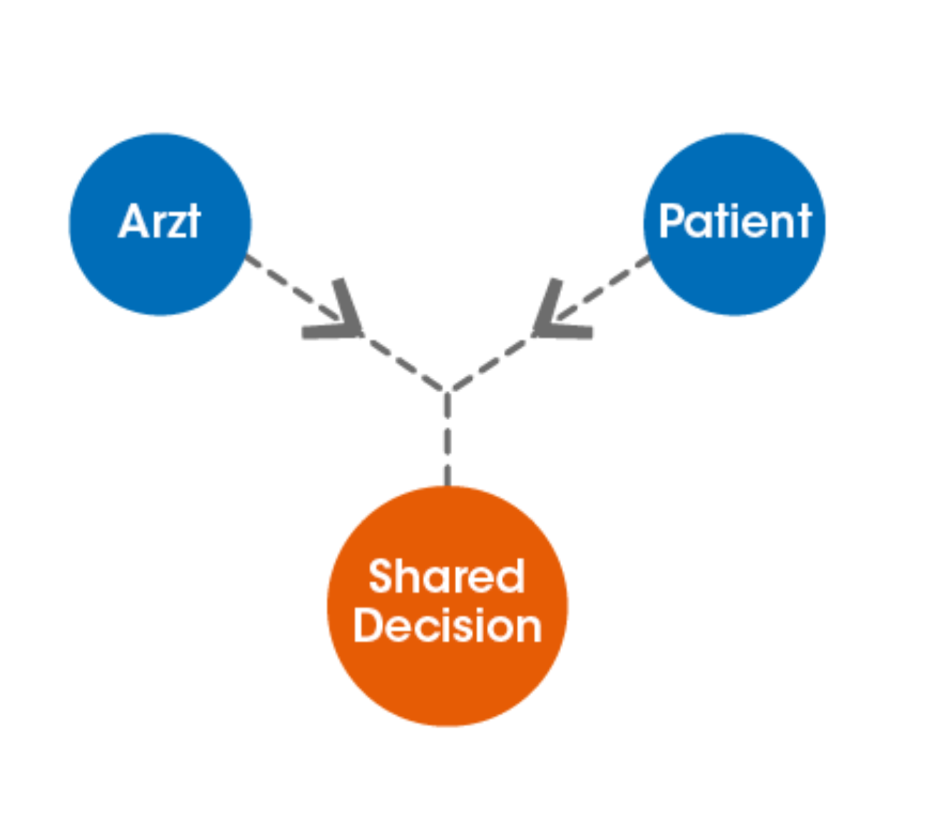 Shared Decision Making
