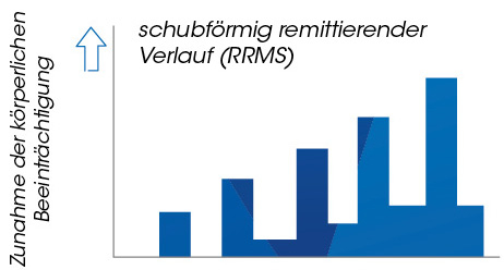 Krankheitsverlauf RRMS