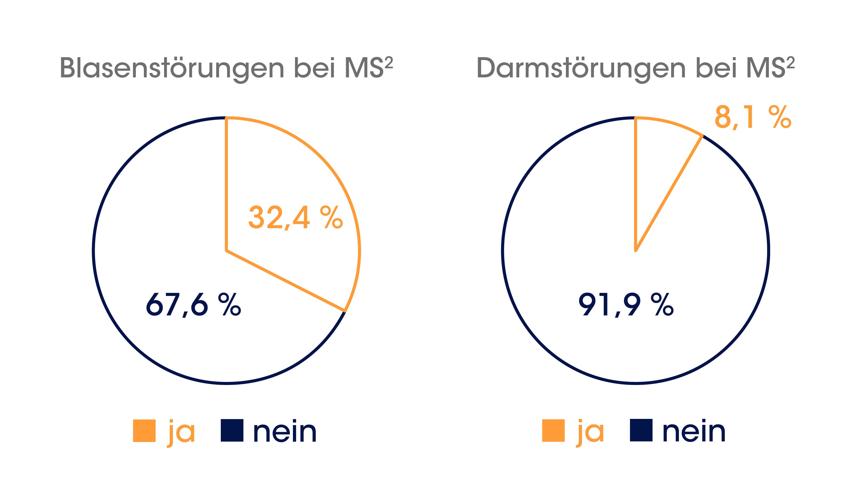 Zwei Tortengrafiken, die zeigen, dass 32,4 % der Menschen mit MS von Blasenstörungen und 8,1% von Darmstörungen betroffen sind.
