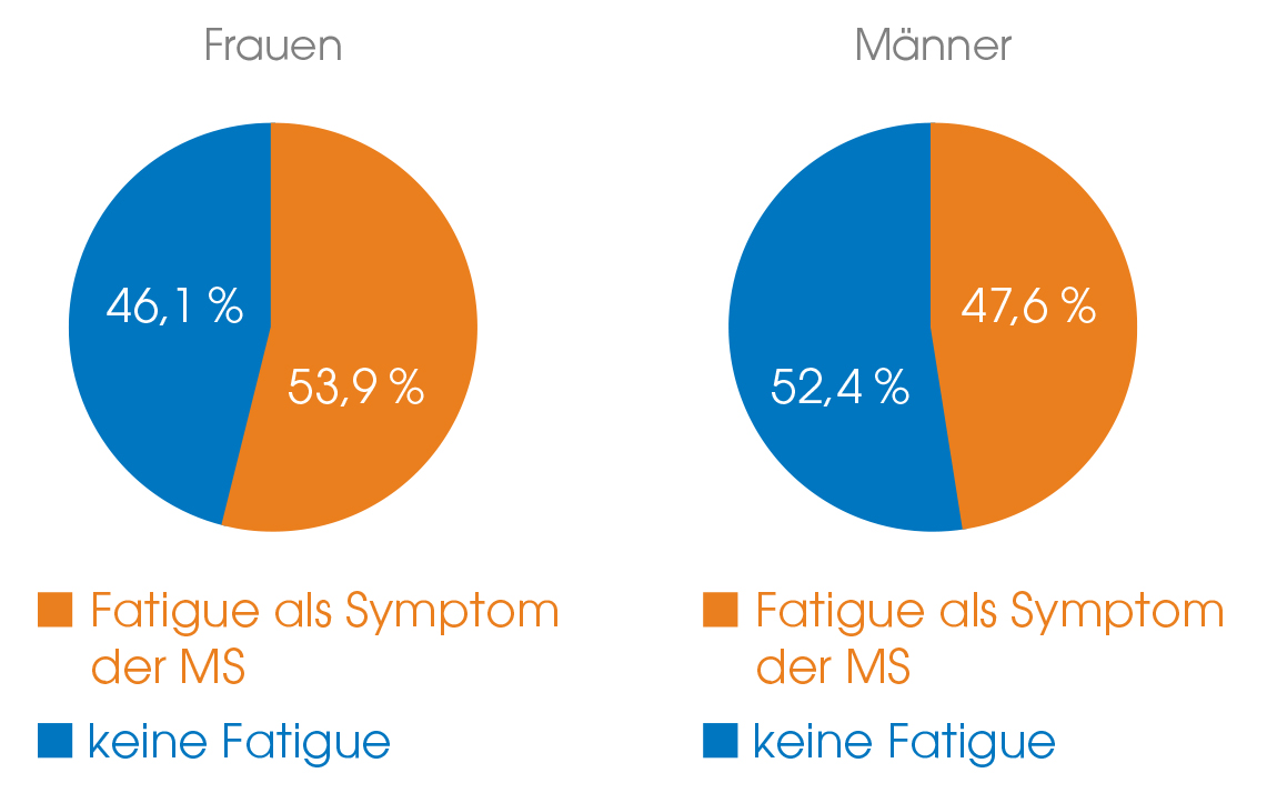 Zwei Tortengrafiken, die den Anteil von Fatigue als Symptom bei Frauen (53,9 %) und bei Männern (47,6 %) zeigen.