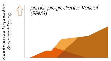 Krankheitsverlauf PPMS
