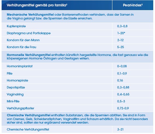 Verhütung
