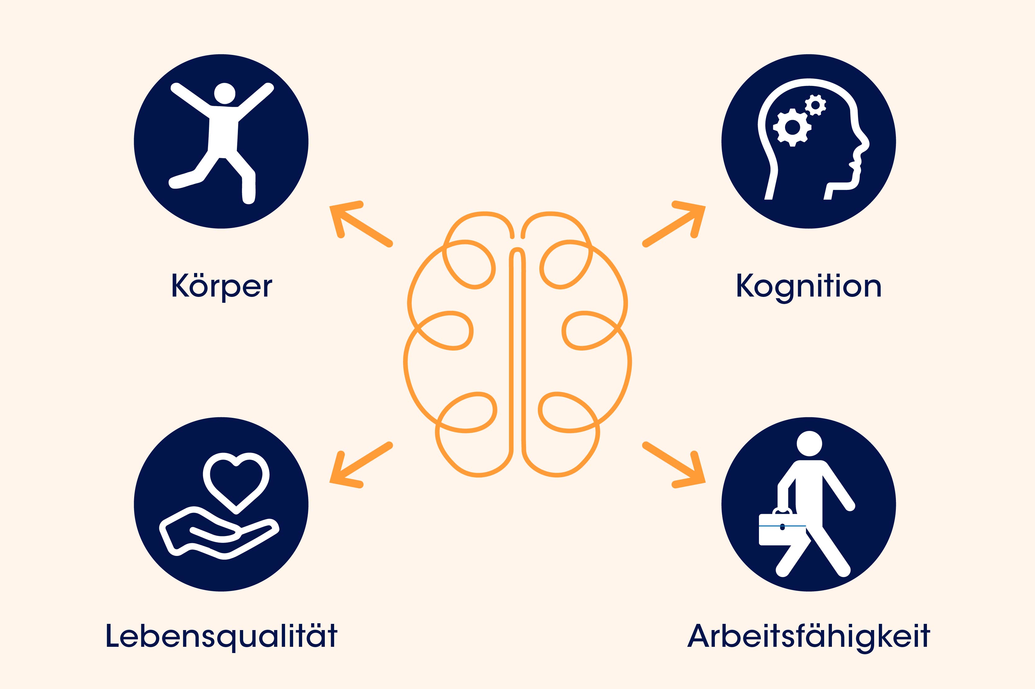 Schematische Darstellung mit einem Gehirn-Icon und Icons der Bereiche, auf die sich die Hirnatrophie auswirken kann: Körper, Kognition, Lebensqualität und Arbeitsfähigkeit.